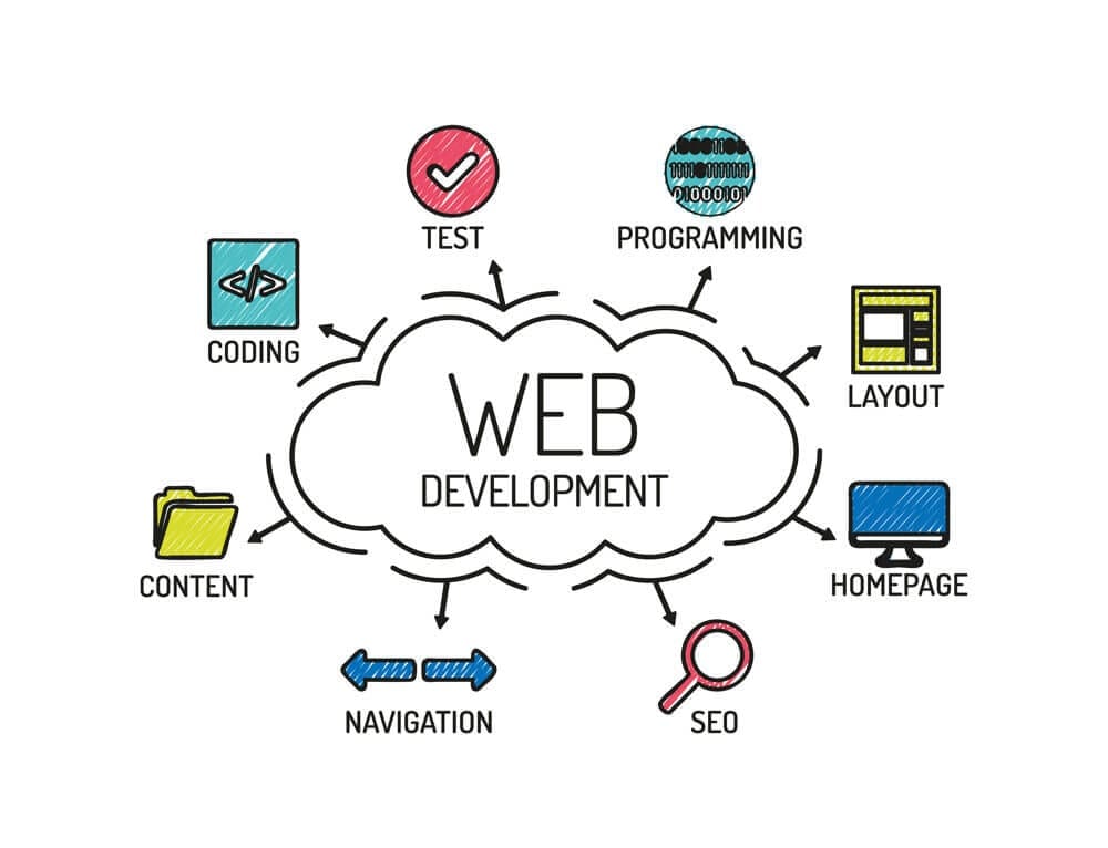 pic of web design and deveolpment